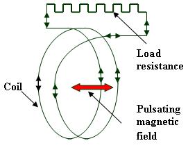 Figure 3: Principle of the inductive MHD generator